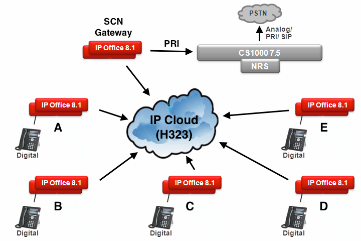 IP Office SCN with CS1K