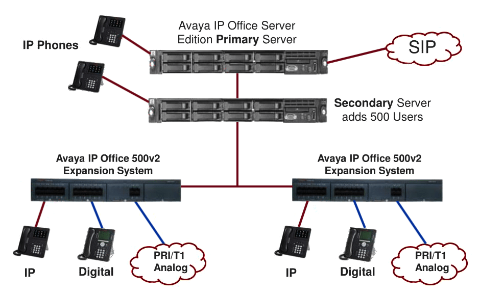 IP Office Server Edition Installation