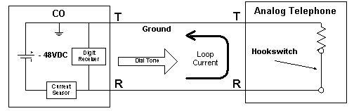 Loop Start line, line seizure
