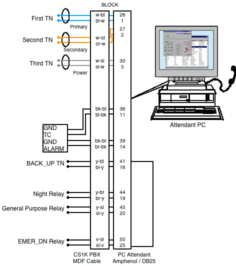 PCCIU MDF Connections